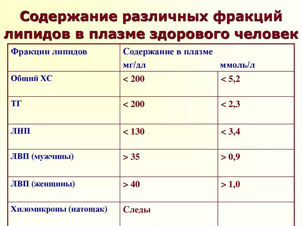 Содержание в плазме крови общих липидов. Содержание липидов в плаз. Норма содержания оьщих лмамдов в крови. Фракции липидов в сыворотке крови.