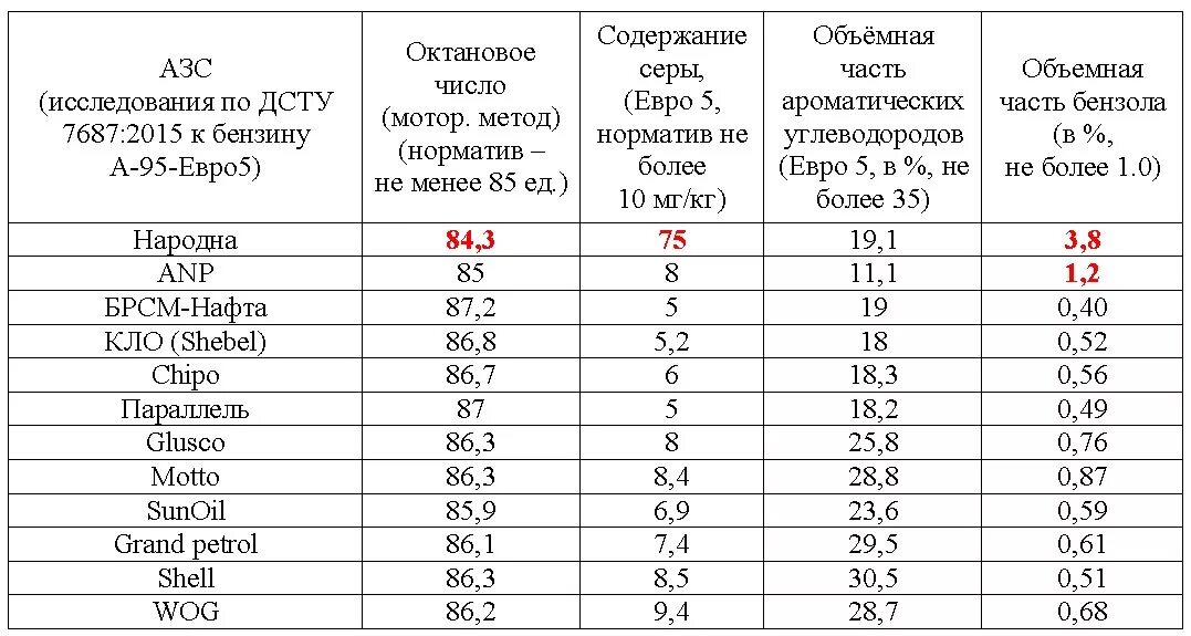 Наибольшее октановое число. Октановое число бензина АИ 95. Октановое число бензина АИ 92. Бензин АИ 95 октановое число 92. Октановое число 92-го бензина.