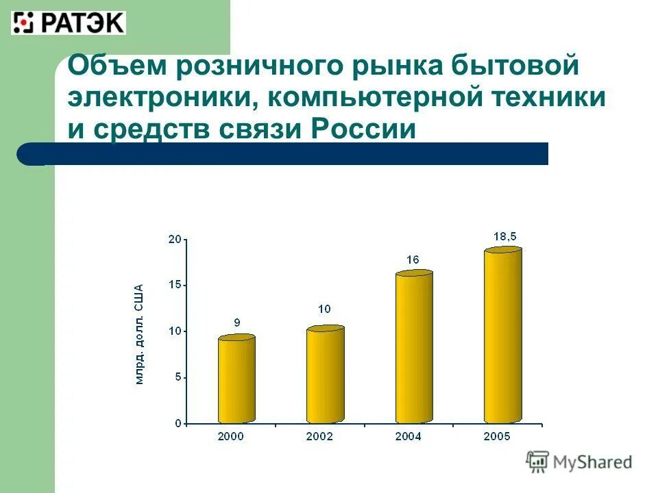 анализ рынка бытовой техники. рынок бытовой техники. ценовые сегменты бытовой техники.