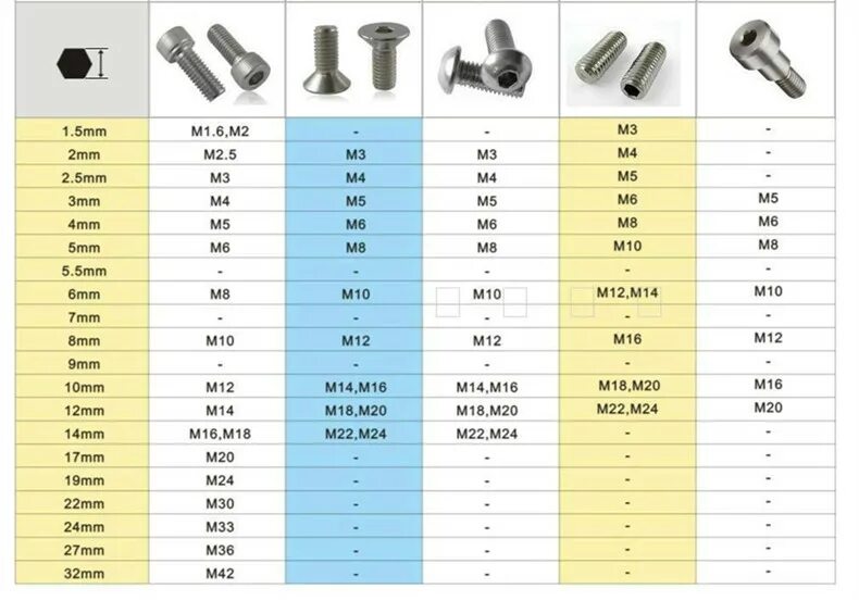 Какой болт под ключ 10. Какой болт под ключ 10. Болт призонный din en 14399-8. Din 912 размеры. Таблица диаметров болтов под ключ.