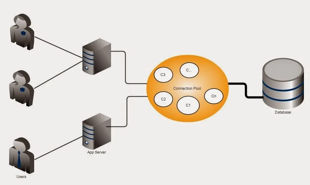 Пул подключений к БД что такое. Connection pooling. Пул соединений это. Кэш Пулинг схема. Source connection connection