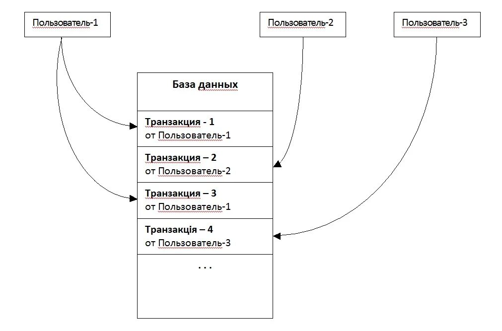 Функции транзакций
