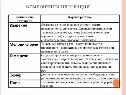 Назовите компоненты речи