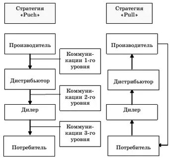 Производственно сбытовая стратегия