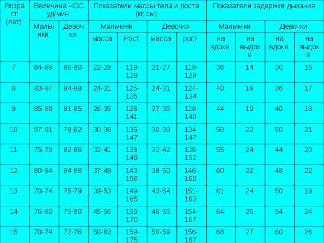 Показатели роста и веса у детей дошкольного возраста таблица. Антропометрические показатели роста и развития детей таблица. Антропометрические показатели ребенка 7 лет. Антропометрические данные детей нормы таблица.