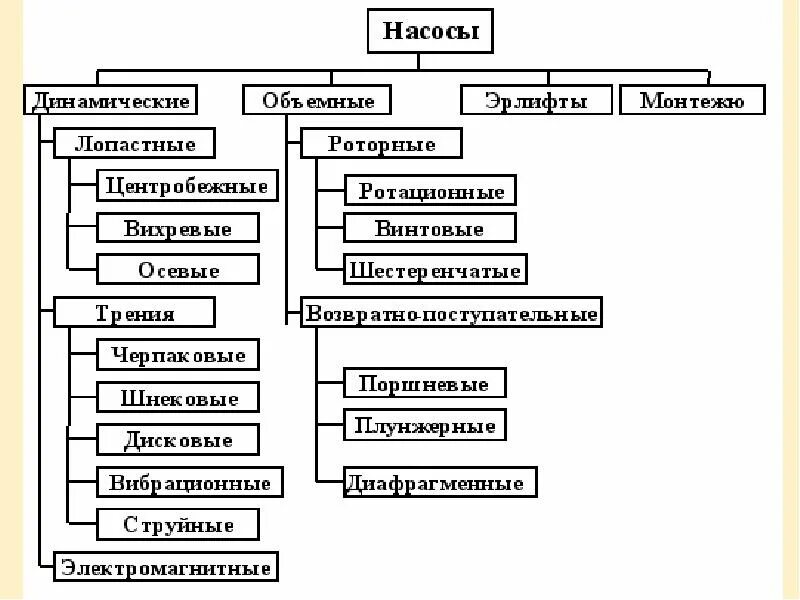 Общее назначение насосов. Объемные насосы классификация. классификация водяных насосов. насосы объемного действия классификация. тип насоса динамический. объемный.