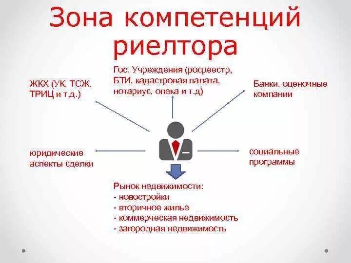Как правильно пишется риэлтор. Функции риэлтора. основные обязанности риэлтора. основные задачи риэлтора. задачи риэлтора по работе с клиентами.