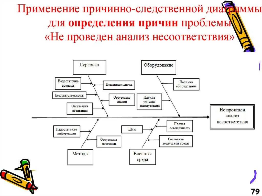 Анализ проблем методики. Причинно-следственная схема. Схема причинно-следственных связей. Диаграмма причинно-следственных связей. Причинно-Следственный анализ.