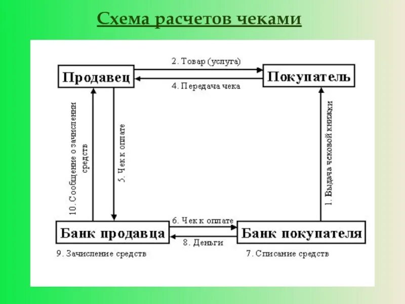 Выполнение расчетов чеками. Схема расчета с помощью чека. схема безналичного расчета с использованием чека. схема расчетов с помощью чеков. схемы расчётов расчетного чека.