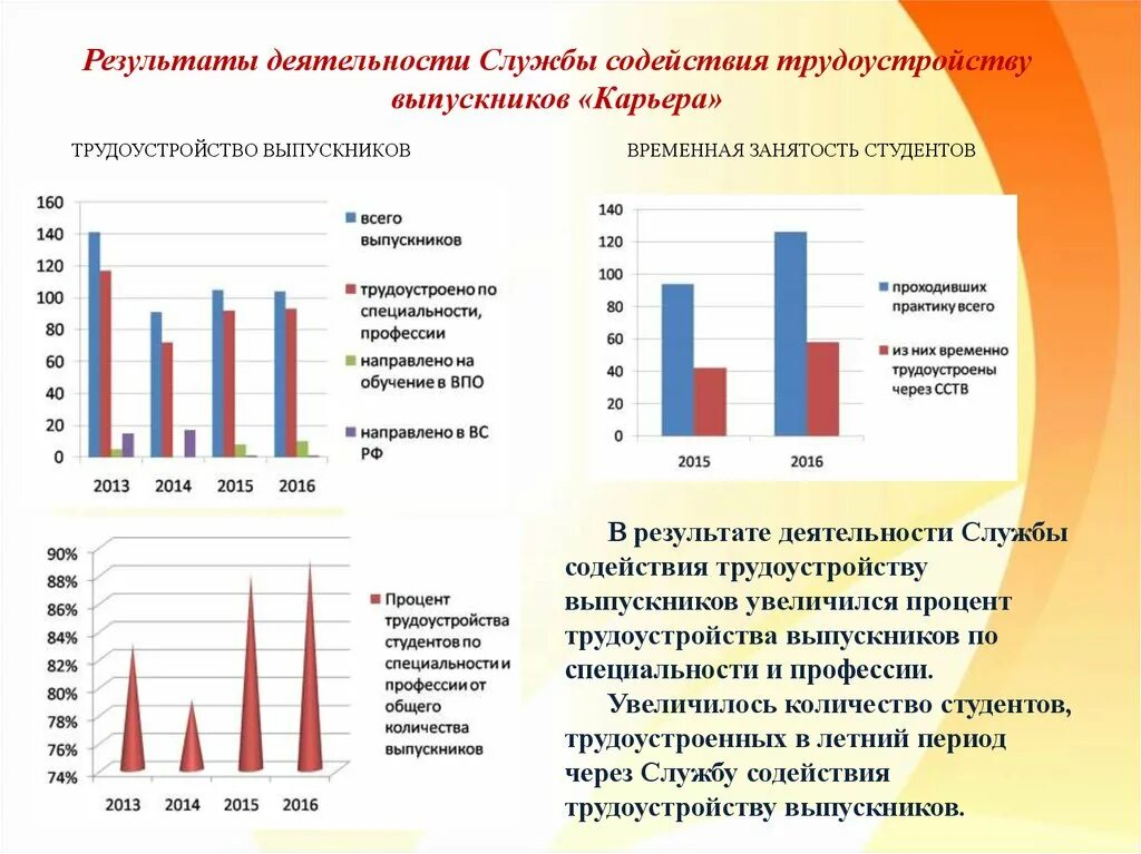 Содействие трудоустройству выпускников. Служба содействия трудоустройству выпускников. Результат деятельности. Трудоустройство выпускников вузов.