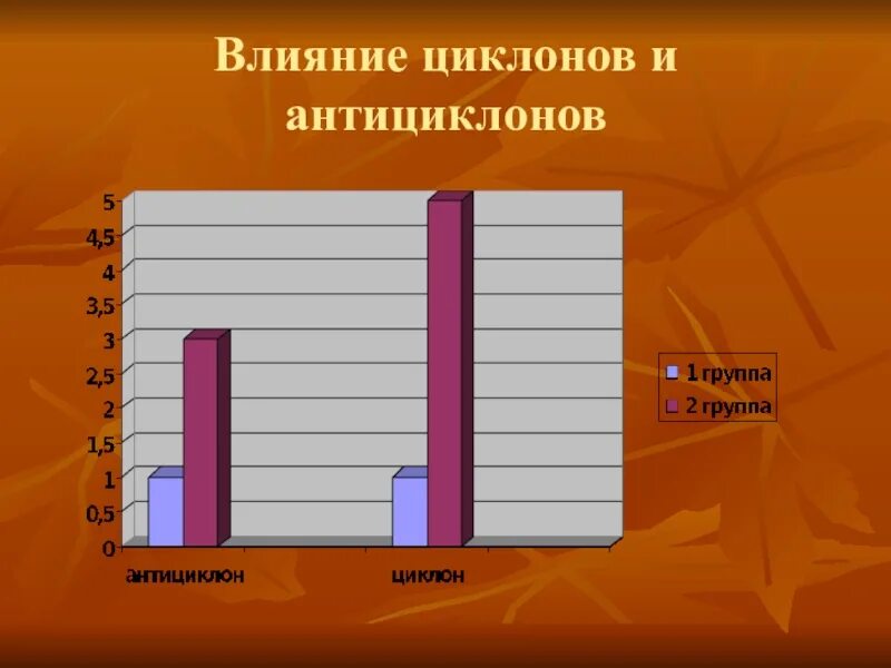 Влияние погоды на человека. График влияния погоды на настроение человека. Презентации влияние погоды на здоровье. Влияние циклона на человека.