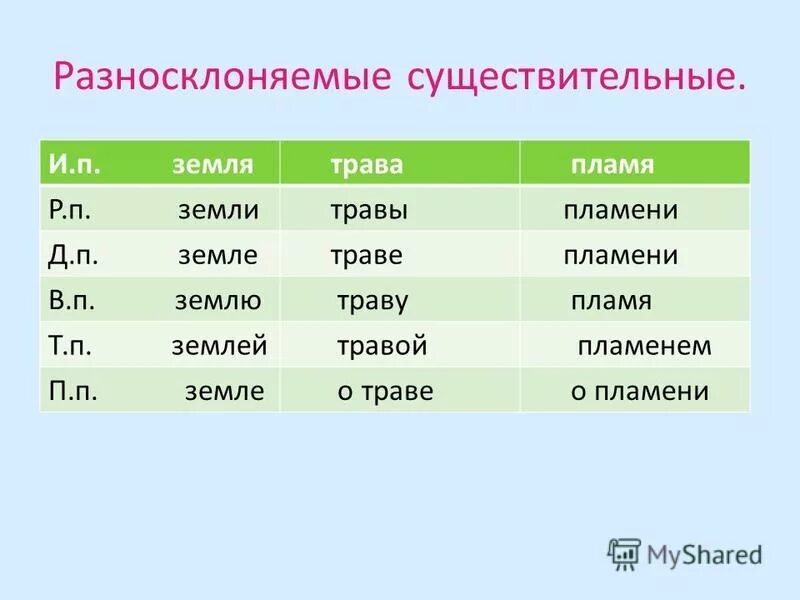 В дали существительное пример. Склонение разносклоняемых существительных. Склонение разносклоняемых существительных таблица. Разносклоняемые имена существительные склонение. Склонение разносклоняемых существительных 5 класс.