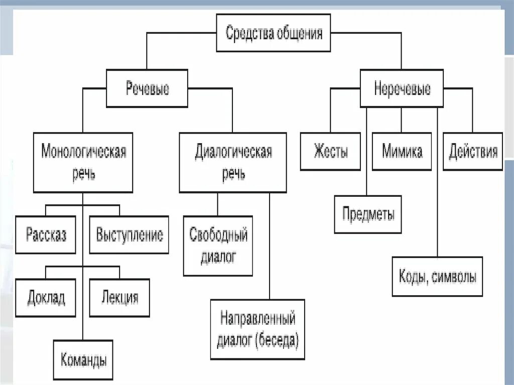 Древо понятий. Древо общения психология. Составления древа общения. Составление древа понятия общение. Древо общения составить.