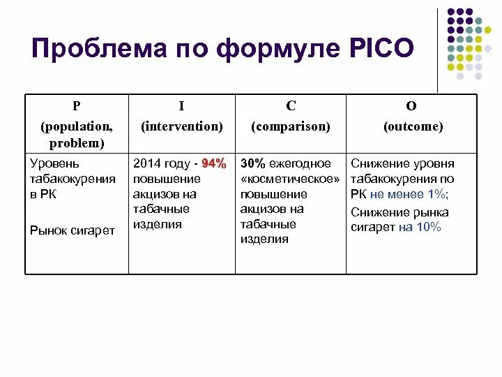 Pico примеры. Pico формула. критерии pico. формула пико в эпидемиологии. проблема формула.