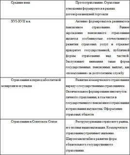 Основные этапы развития страхования