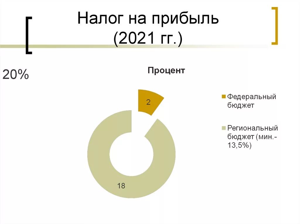 Налог на прибыль 2021