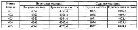 16 канал морской частота