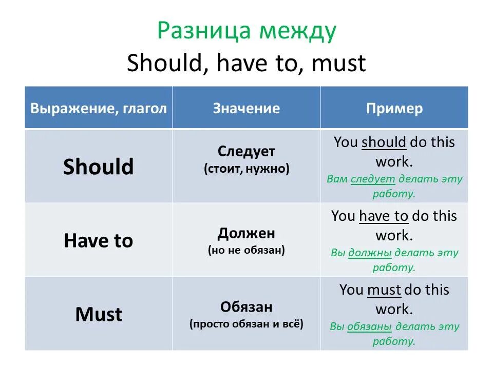 Should примеры. Разница между must и have to и should. Should must have to разница. Разница между should и have to. Разница между must should have to ought to.