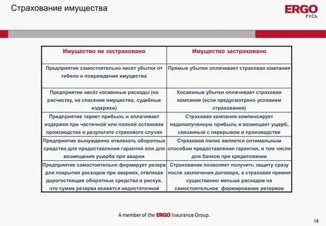 Цель страхования имущества