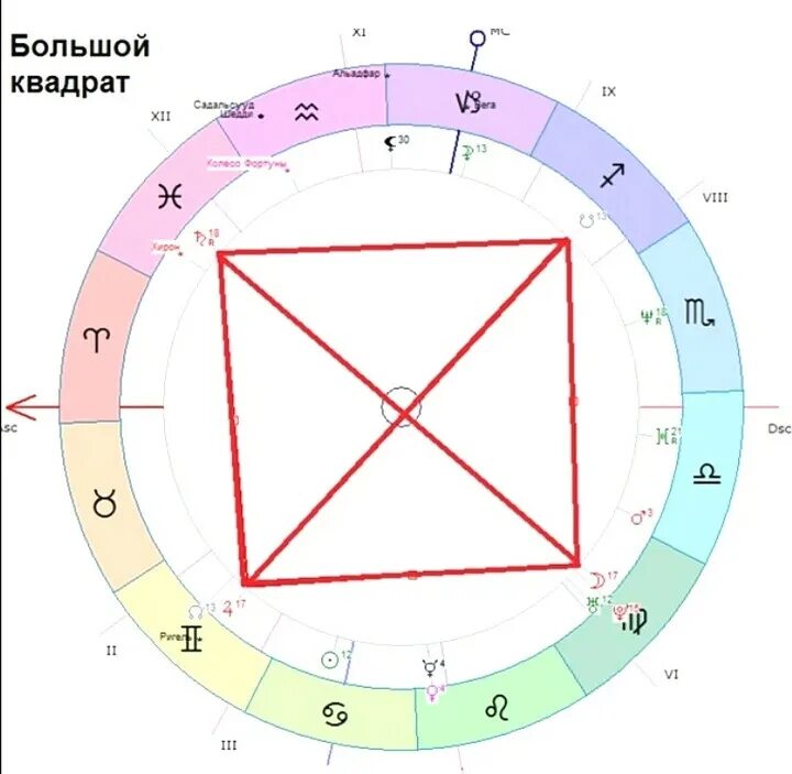 Части натальной карты. Аспект квадратура в астрологии. Тау квадрат аспекты. Тау-квадрат конфигурация аспектов в астрологии. Конфигурация Тау квадрат в натальной карте.