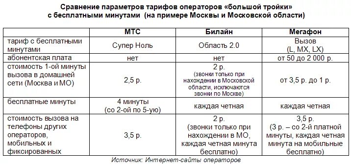 Сравнение тарифов на мобильный интернет. Тарифы мобильных операторов. Сравнение тарифов операторов. Тариф звонка с МТС на Билайн. Сколько стоит минута сотовой связи.