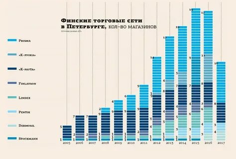 Сколько магазинов в мире