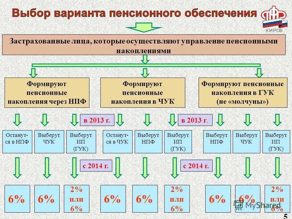 Этапы становления пенсионной системы в рф. Управление средствами накопительной пенсии. Управление средствами накопительной пенсии. Варианты управления накопительной пенсией. Управление накопительной пенсией.