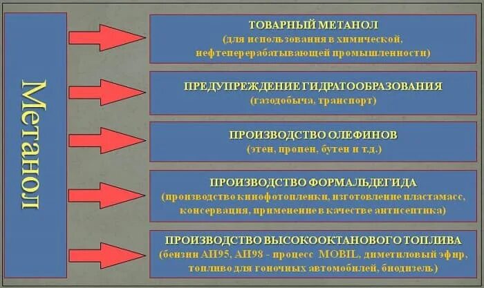 Применение метанола. Применение метанола кратко. Метанол область применения. Применение метанола схема. Метанол использование