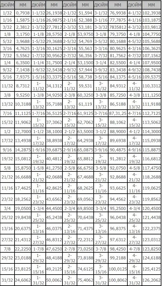 16 пунктов в мм. Дюймовые ключи таблица размеров. 3/8 Дюйма в мм ключ. Дюймовые ключи в миллиметрах. Таблица дюймовых головок в мм.