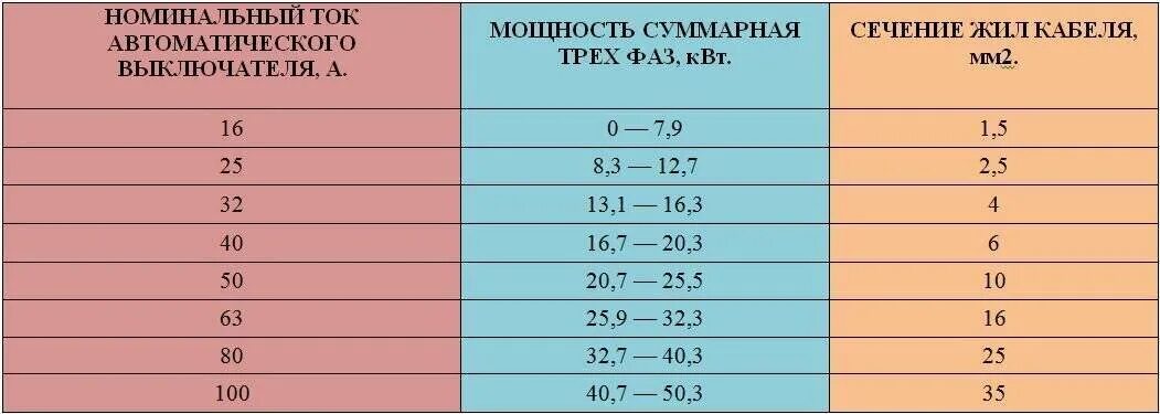 Какой ампер выбрать. Таблица расчета мощности автоматического выключателя. Сечение кабеля и автомат защиты для мощности 4 КВТ. Как выбрать мощность автоматического выключателя. Таблица подбора автомата по мощности 380в.