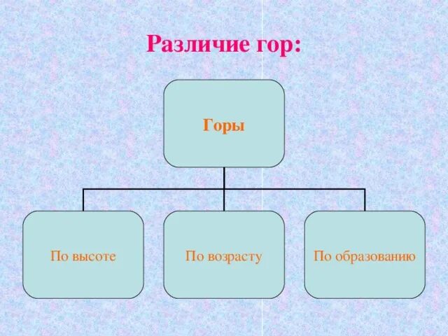 Горы по возрасту таблица Самая маленькая гора в россии блог Санатории Кавказа