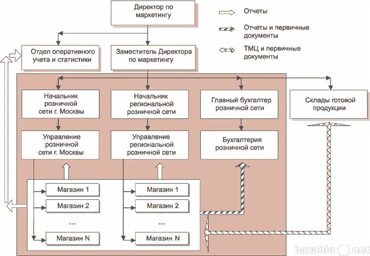 Управление розничным предприятием торговли. Иерархия розничной сети магазинов. организационная структура розничной сети магазинов. структура компании сети розничных магазинов. схема организационных структур розничной торговли.