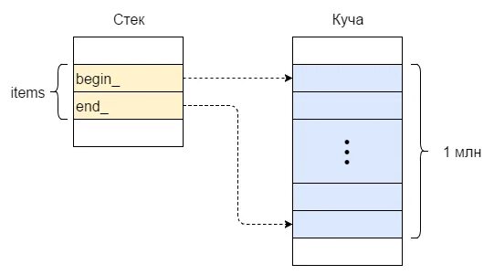 Стек и куча c. Стек и куча. стек памяти. стек и куча c#. stack куча.