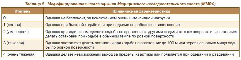 Шкала одышки. Mrc шкала хобл. Степени тяжести отдышки. Шкала комитета медицинских исследований mrc. Степень выраженности одышки.