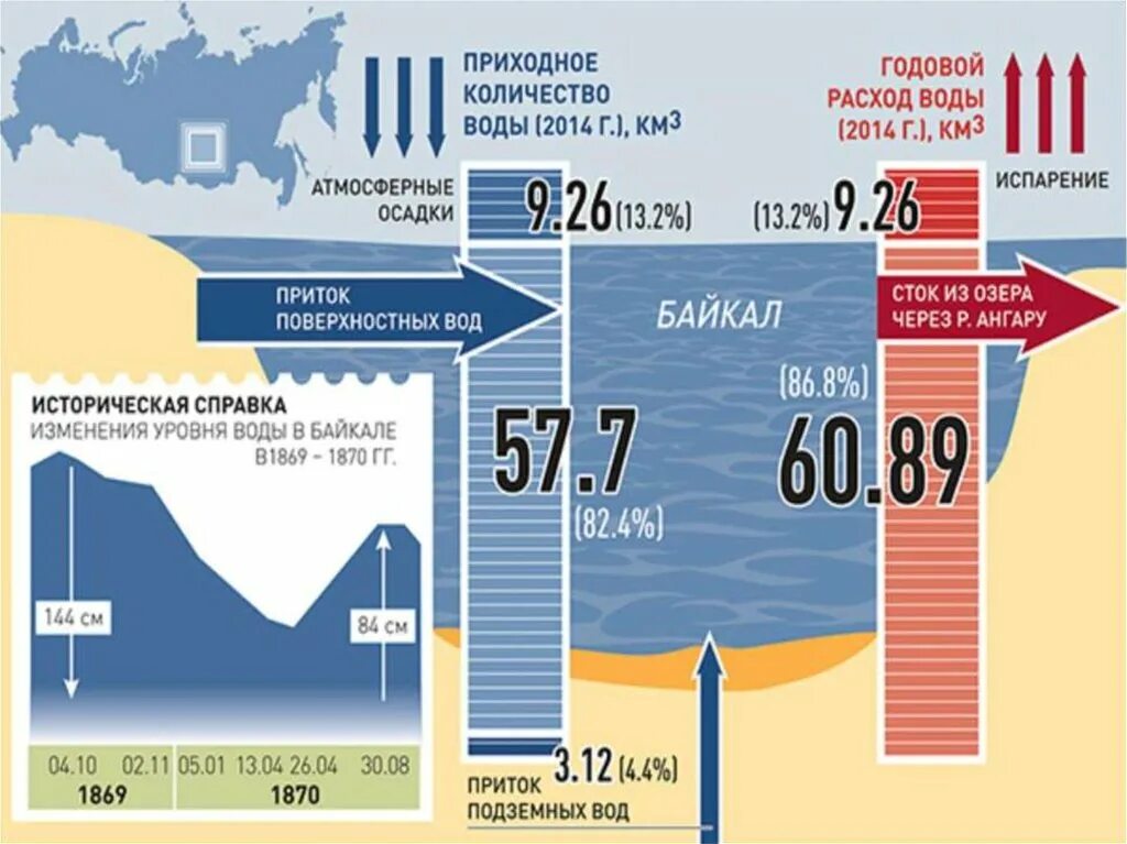 Медное уровень воды. Изменение уровня воды. Уровень воды в Байкале. Снижение уровня воды в реке. Уровень воды в озере Байкал.