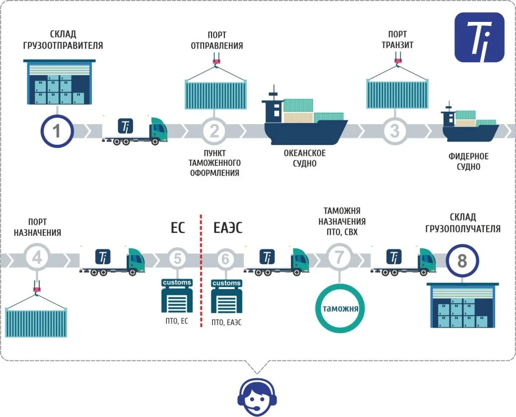 Terminals растаможка из китая. Схема процесса контейнерных перевозок. Логистическая схема мультимодальных перевозок. Мультимодальные перевозки грузов схема. Международные перевозки грузов схема.