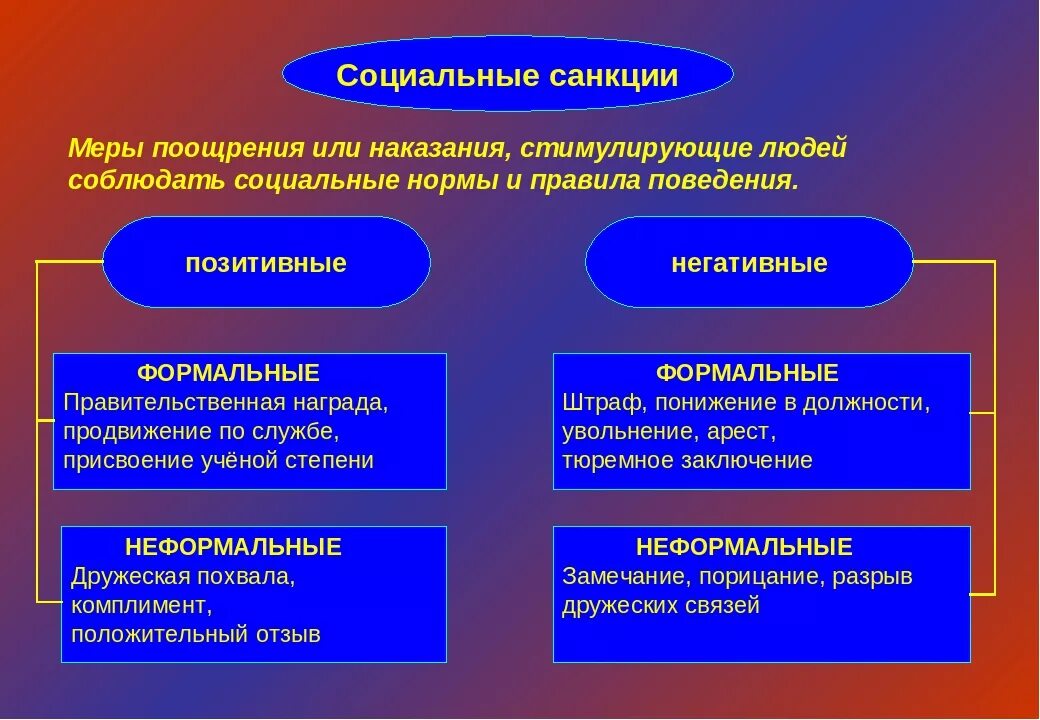 Какие санкции принимаются в отношении. Социальные санкции. Виды социальных санкций и примеры. Социальные санкции примеры. Позитивные санкции.