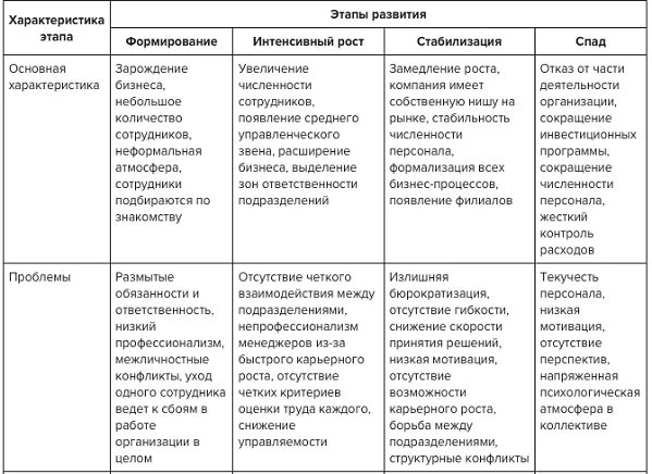 Основные этапы развития предприятий. Этапы формирования организации. стадии организационного развития. основные этапы развития организации таблица. стадии развития управления персоналом.