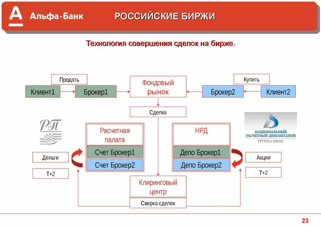 Депо депозитарий. Euroclear НРД. НРД И Евроклир схема. Клиринговый счет. Схема расчетов НРД И Euroclear.