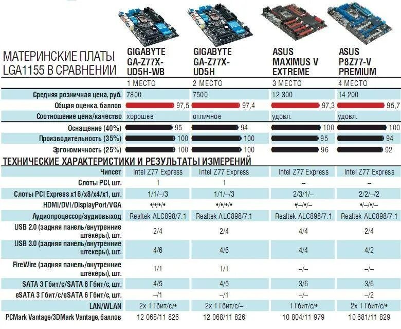 Максимальная частота материнской платы. Чипсет материнской платы b550. Как подобрать процессор к материнской плате на ПК таблица. Чипсеты материнских плат Intel таблица 2022. 4 Планки оперативной памяти Intel.