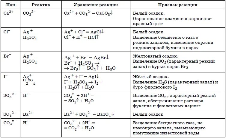 В первой стадии реакции. Признаки химических реакций таблица. Признаки протекания реакций в химии. Как определить признак реакции в химии. Признаки химических реакций 8 класс примеры.