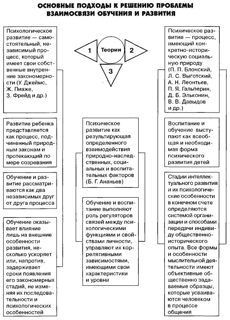 Психическое развитие схема. Подходы к соотношению обучения и развития схема. основные подходы к решению проблемы взаимосвязи обучения и развития. основные подходы к проблеме взаимосвязи обучения и развития. проблемы педагогической психологии соотношение развития.