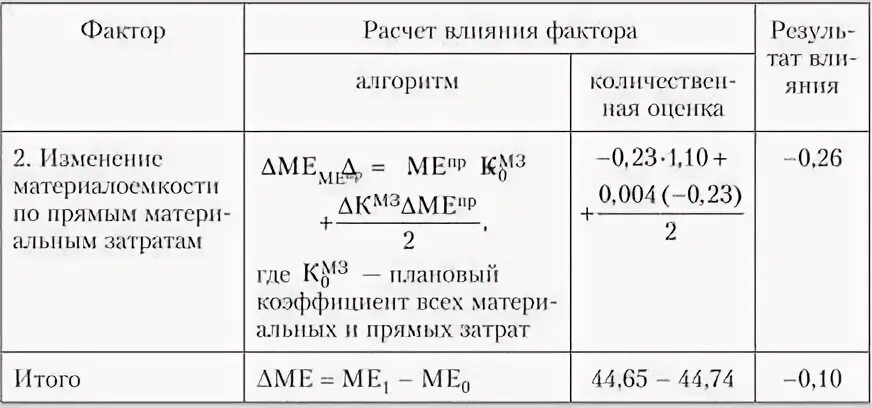 Рассчитать влияние факторов на изменение. Факторный анализ материалоемкости. рассчитайте влияние факторов на изменение материалоемкости.. материалоемкость формула по балансу. анализ частных показателей материалоемкости.