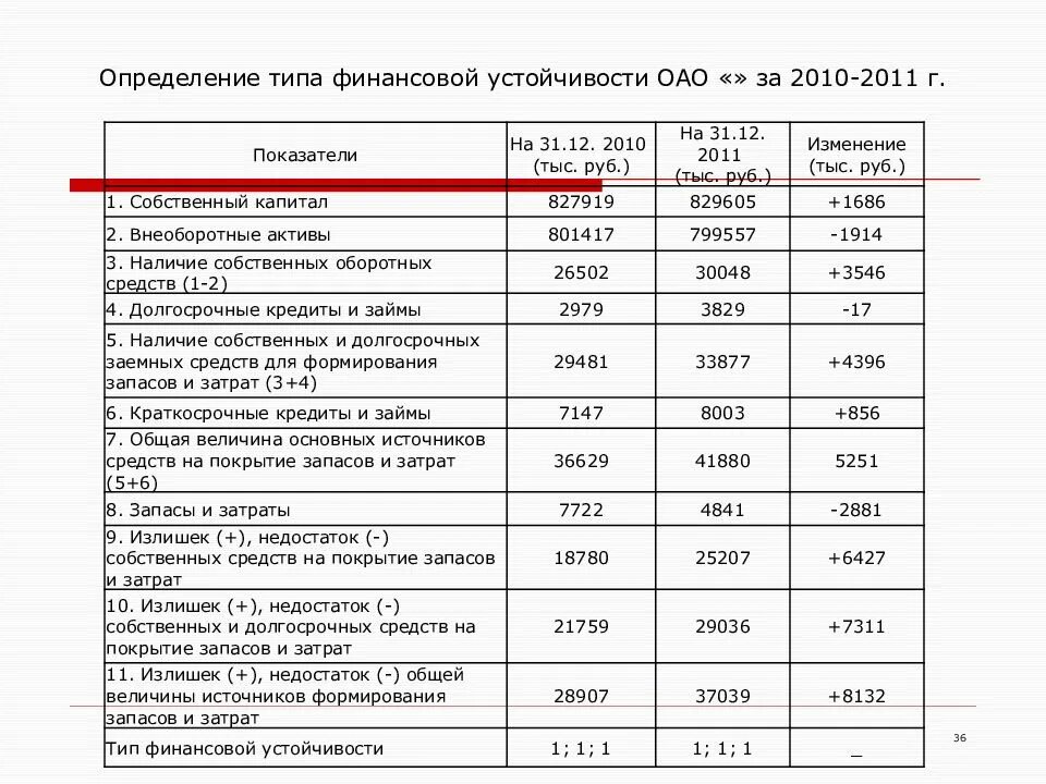 Общая величина запасов. Определение типа финансовой устойчивости. Общая величина запасов и затрат. Запасы и затраты в балансе строка. Общая величина запасов и затрат общая величина источников (.