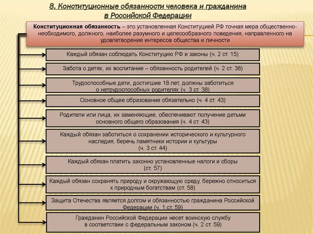 Обязанности человека/гражданина по Конституции Российской Федерации. Схема обязанностей граждан по Конституции РФ. Схема обязанности человека и гражданина. Виды обязанностей человека и гражданина по Конституции. Конституция российской федерации обществознание 6 класс