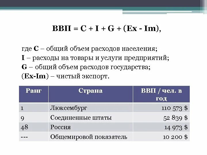 C y экономика. ВВП I + C+G. ВВП C I G ex. Валовый и чистый экспорт. Чистый экспорт это в экономике.