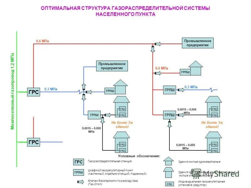 Организация эксплуатации сетей газораспределения. ГРС газораспределительная станция принципиальная схема. Схема подключения ГРС от двух газопроводов. Схема газификации населенного пункта. Схема газоснабжения жилого дома от природного газа.