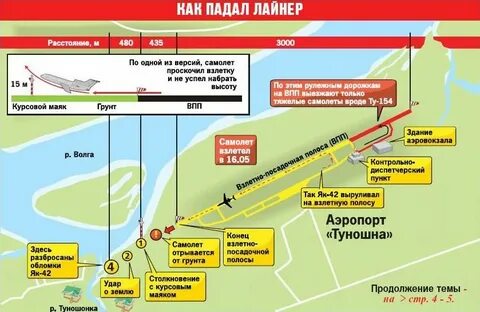 Схема падения