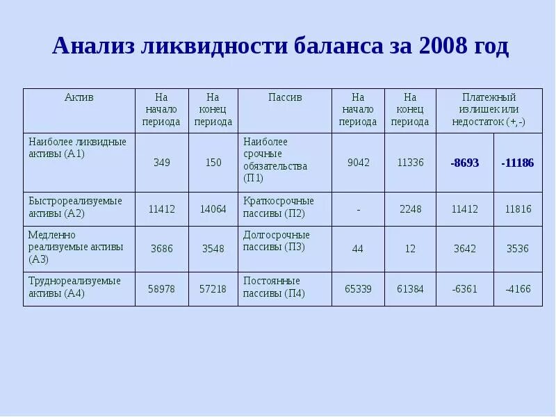 Оценка структуры актива баланса. Анализ ликвидности бухгалтерского баланса таблица. Таблица коэффициентов ликвидности баланса. Анализ ликвидности баланса таблица за 2 года. Анализ ликвидности баланса предприятия по балансу.