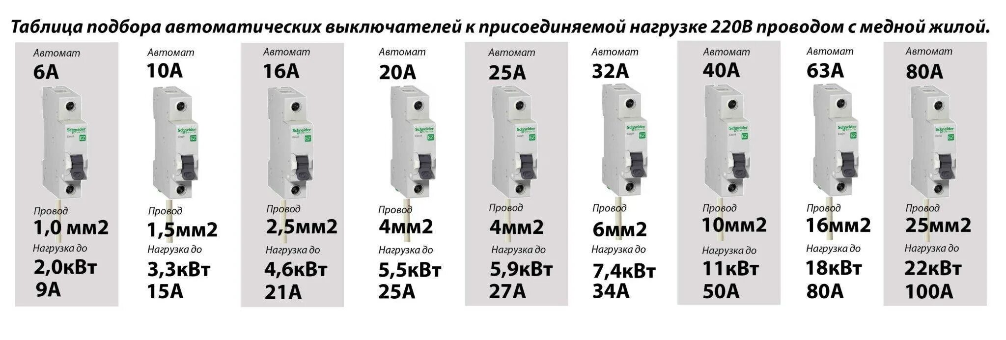 Как рассчитать нужный автомат. Автоматический выключатель по мощности таблица 220 вольт. Таблица расчета электрических автоматов. Таблица мощности автоматов на 220 по нагрузке. Как подобрать автоматический выключатель по мощности таблица 220.